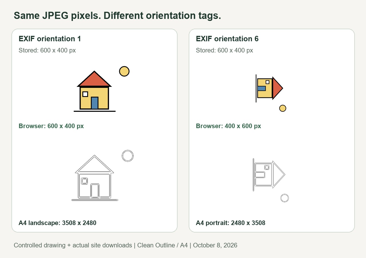Two JPEG files with identical stored pixels but different direction tags, alongside their actual landscape and portrait coloring-page outputs